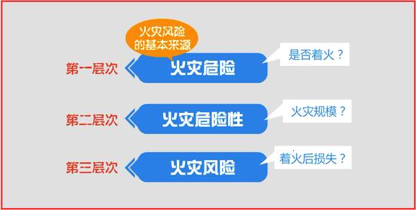 一篇文章教你快速識別火災風(fēng)險
