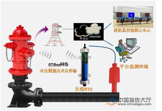智慧消防與智慧用電市場(chǎng)